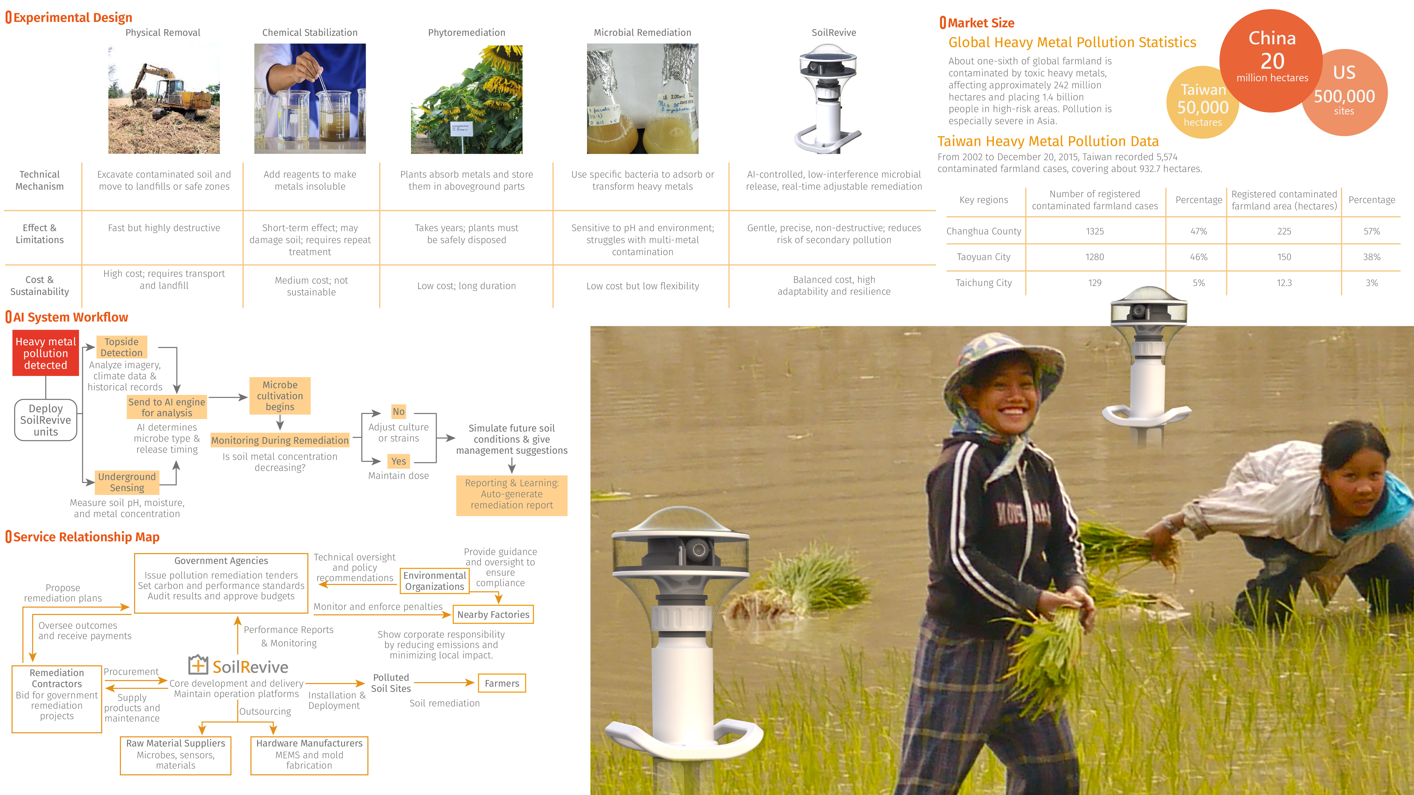jamesdysonaward-soilrevive-05.jpg